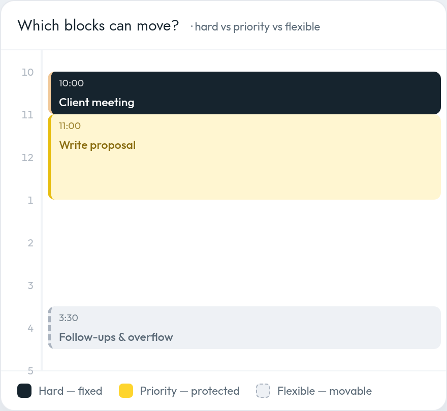 A calendar showing three kinds of block: a 10:00 client meeting as a hard block (fixed), an 11:00 'write proposal' as a priority block (protected), and a 3:30 'follow-ups and overflow' as a flexible block (movable, shown with a dashed edge).