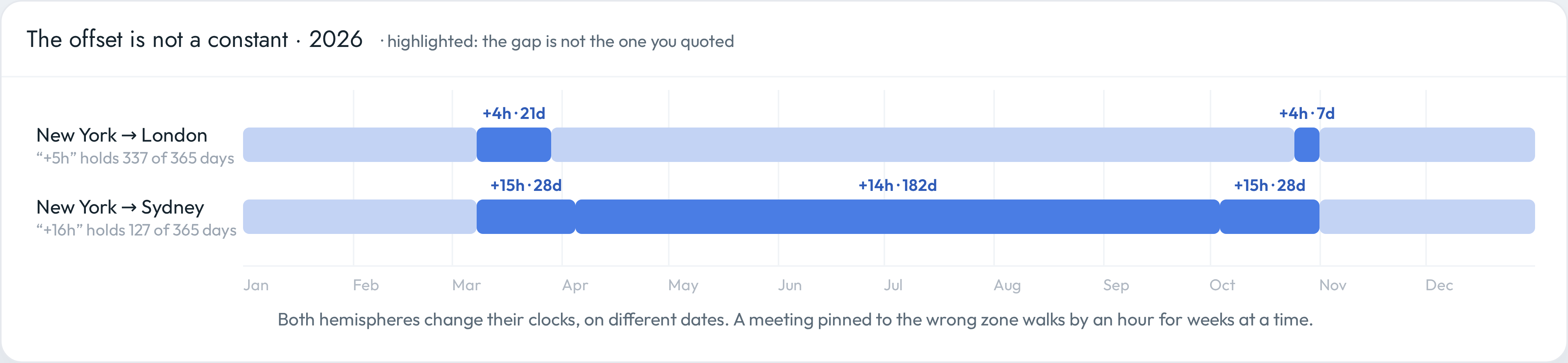 A timeline of 2026 showing the offset between New York and London, and between New York and Sydney. The New York to London gap is the usual five hours for 337 days but four hours for 21 days in March and 7 days at the end of October. The New York to Sydney gap takes four different values across the year, and the quoted sixteen hours holds for only 127 of 365 days.