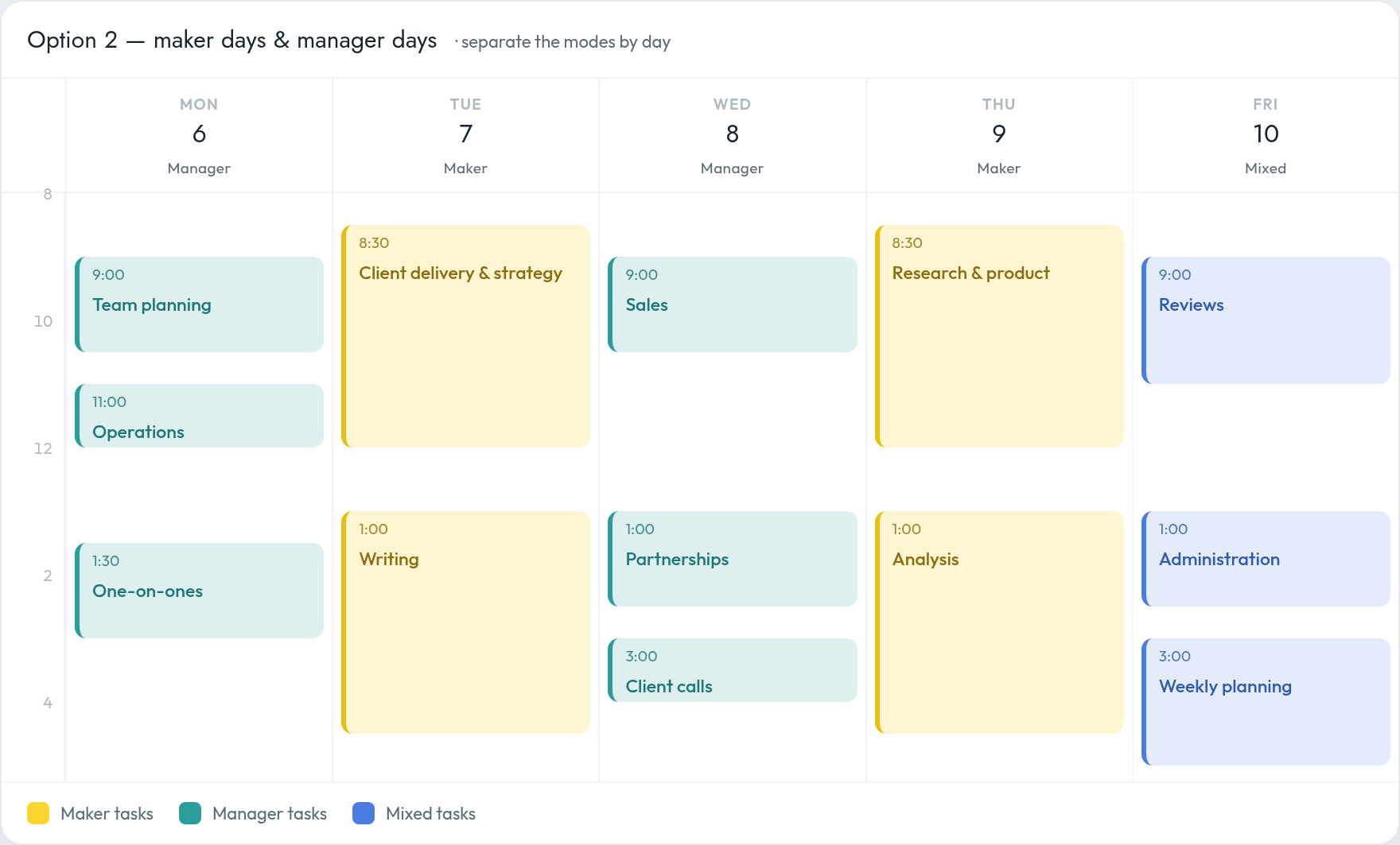 A week calendar where whole days carry one mode: Monday and Wednesday are manager days filled with meetings (team planning, operations, one-on-ones; sales, partnerships, client calls). Tuesday and Thursday are maker days filled with large focus blocks (client delivery and writing; research, product and analysis). Friday is mixed — reviews, administration, and a weekly planning block.