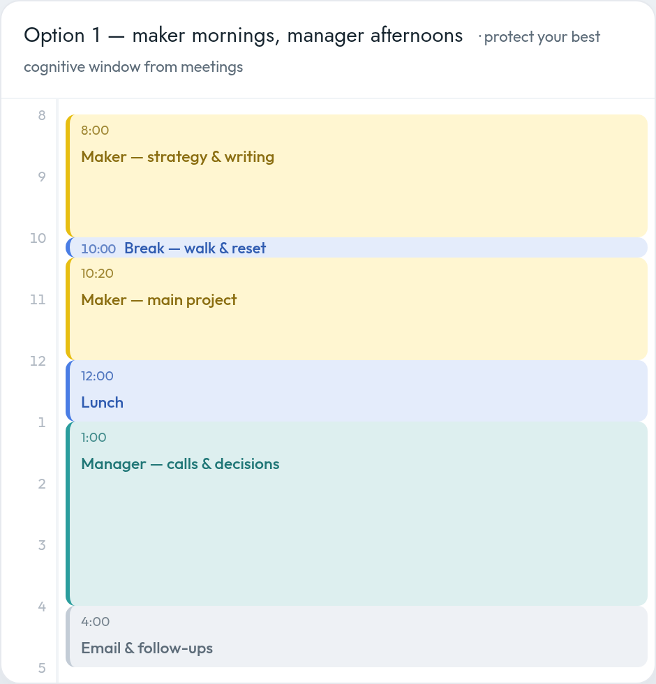 A day calendar: two maker blocks in the morning (8:00–10:00 strategy and writing, 10:20–12:00 main project) separated by a short break, then lunch, a manager block from 1:00 to 4:00 for calls and decisions, and email and follow-ups from 4:00 to 5:00.