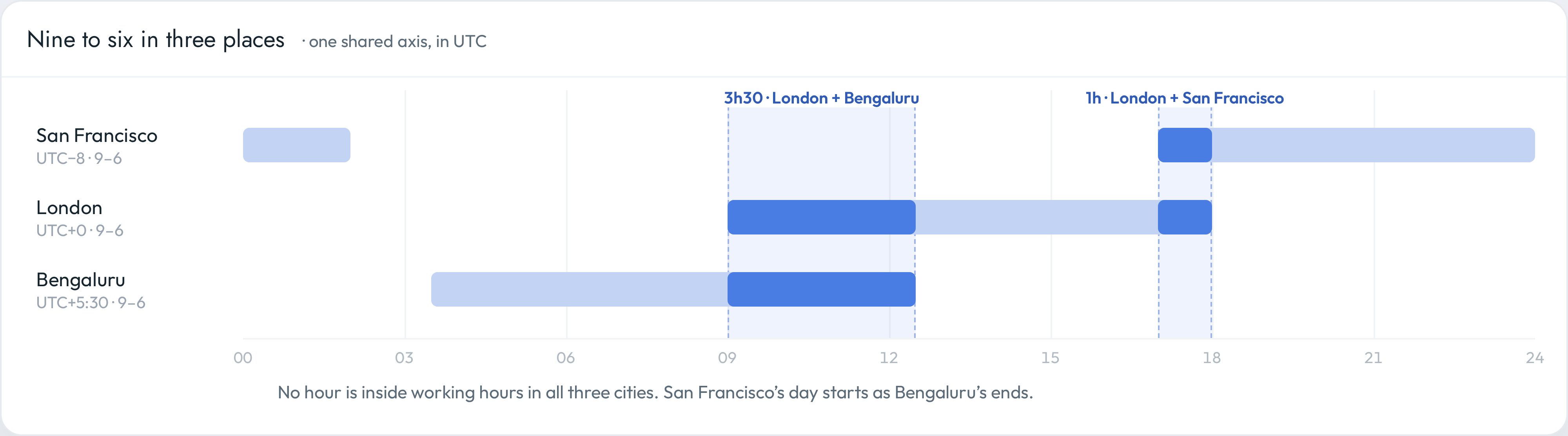 A band chart of working hours in San Francisco, London and Bengaluru plotted on one 24-hour UTC axis. London and Bengaluru share three and a half hours; London and San Francisco share one hour; there is no hour that falls inside working hours in all three cities.