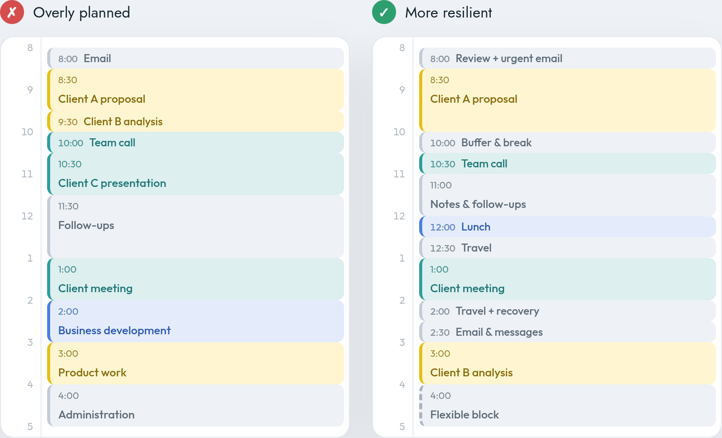 Two day calendars side by side. Left, marked with a red X, is an overly planned day: back-to-back blocks from 8:00 to 5:00 with no break — email, Client A proposal, Client B analysis, team call, Client C presentation, follow-ups through lunch, client meeting, business development, product work, administration. Right, marked with a green check, is a more resilient day: a Client A proposal focus block, a buffer and break, a team call, an hour of notes and follow-ups, a lunch break, thirty minutes of travel before a one-hour client meeting, travel and recovery afterward, email and messages, an hour for Client B analysis, and an hour of flexible time to close the day.