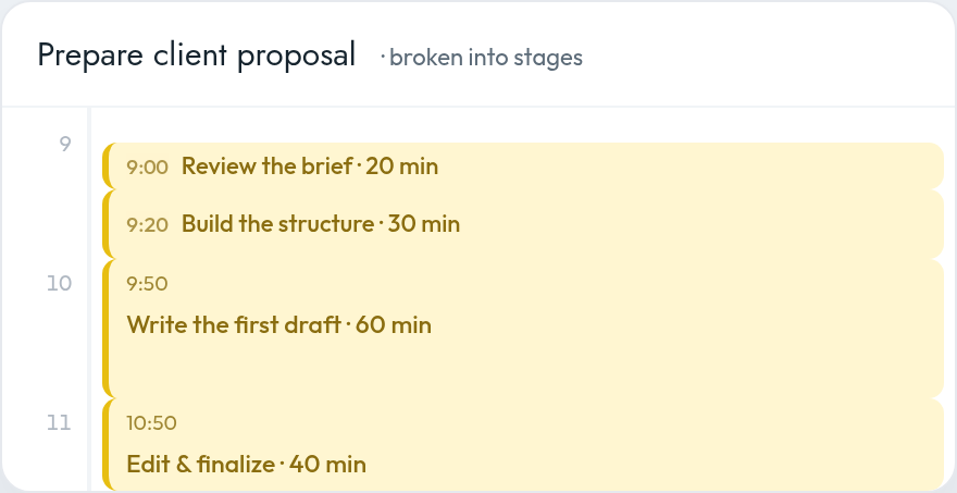 A calendar showing one task, 'Prepare client proposal', broken into stages: review the brief 20 minutes, build the structure 30 minutes, write the first draft 60 minutes, edit and finalize 40 minutes.