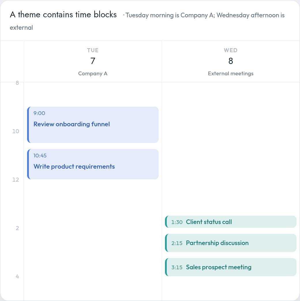 A two-day calendar. Tuesday is themed Company A, with morning time blocks: 9:00 review onboarding funnel and 10:45 write product requirements. Wednesday afternoon is themed external meetings, with a 1:30 client status call, a 2:15 partnership discussion, and a 3:15 sales prospect meeting.