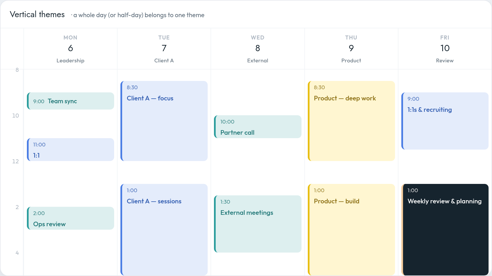 A week calendar showing vertical themes: Tuesday is filled top to bottom with Client A work and Thursday with Product work, each a single-colour day, while Friday afternoon holds a weekly review block. Monday and Wednesday hold scattered smaller meetings by contrast.
